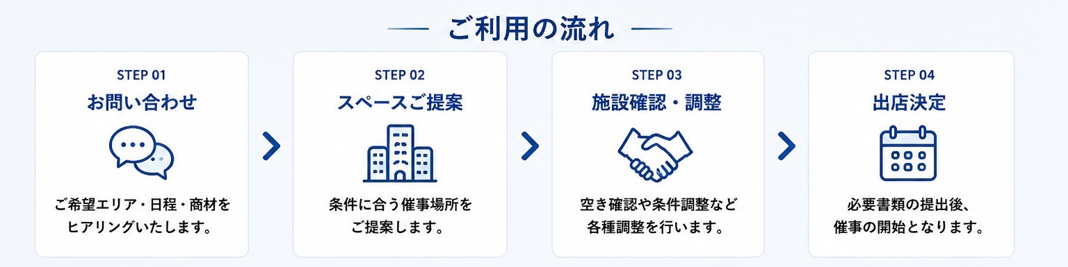 ご利用の流れ。STEP01お問い合わせ、STEP02スペースご提案、STEP03施設確認・調整、STEP04出店決定。